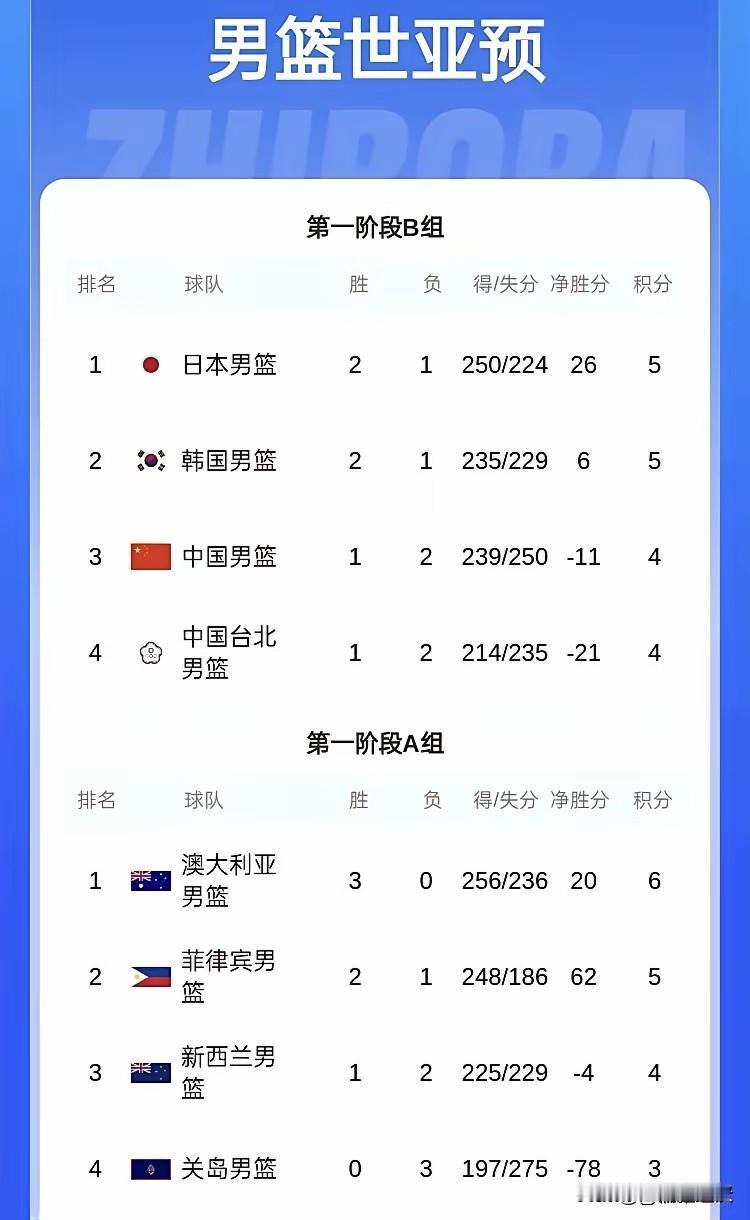 如何看待中国男篮逆转日本取世预赛首胜中国男篮在男篮世预赛中顶住末节争议判罚与落后