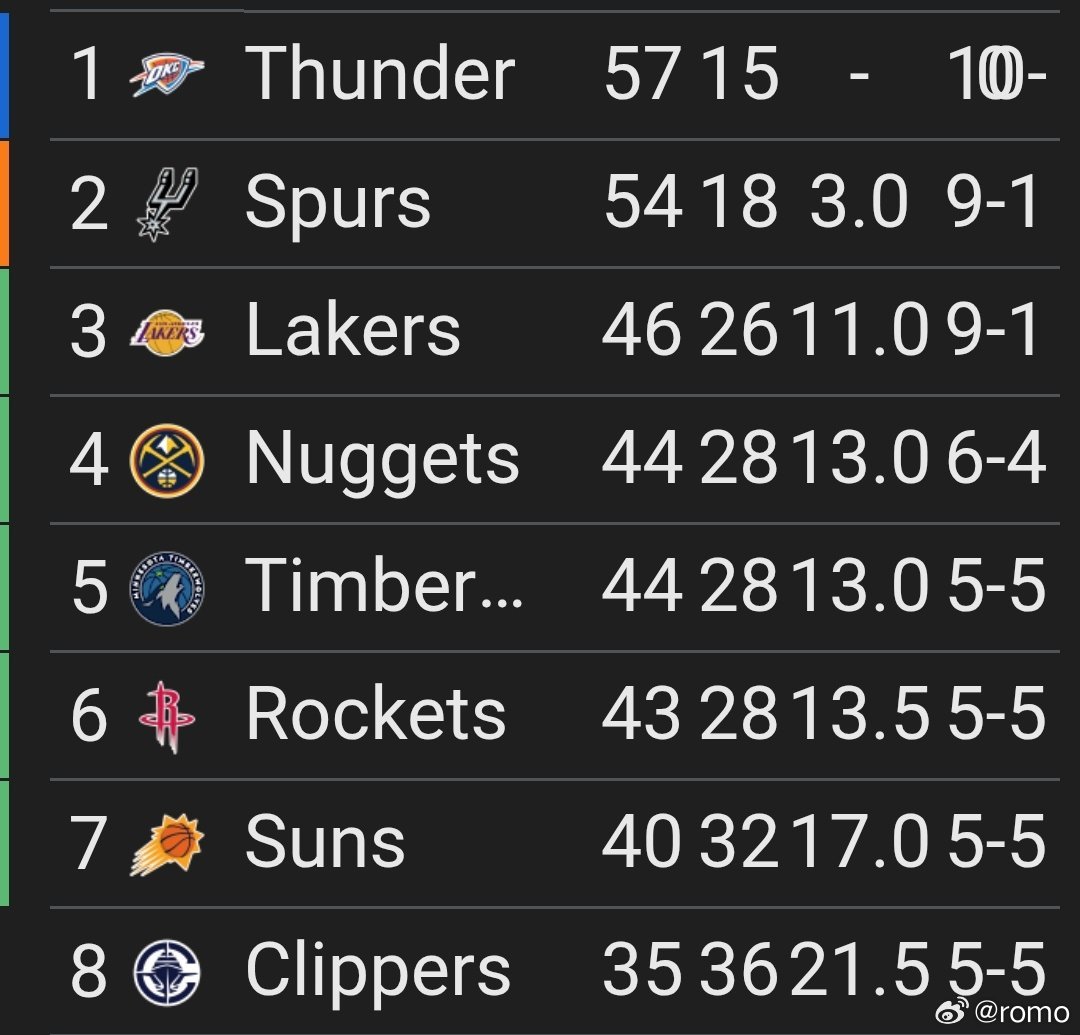 本赛季输的菜队：9胜30负 国王队（西部第15） - 两次9胜32负 鹈鹕队（西