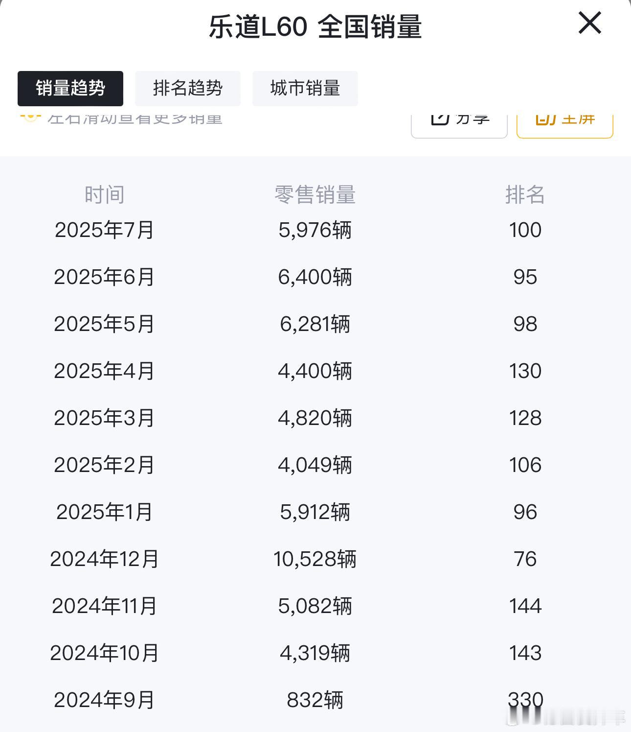 相比 L80 今年乐道还有更重要的L60 改款，近期应该就会正式释放 L60 改