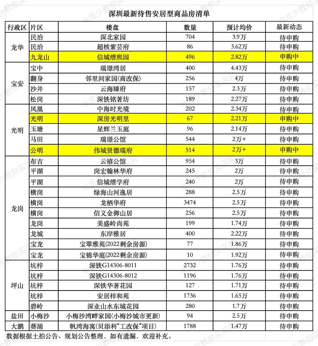 深圳最新待售安居型商品房清单
