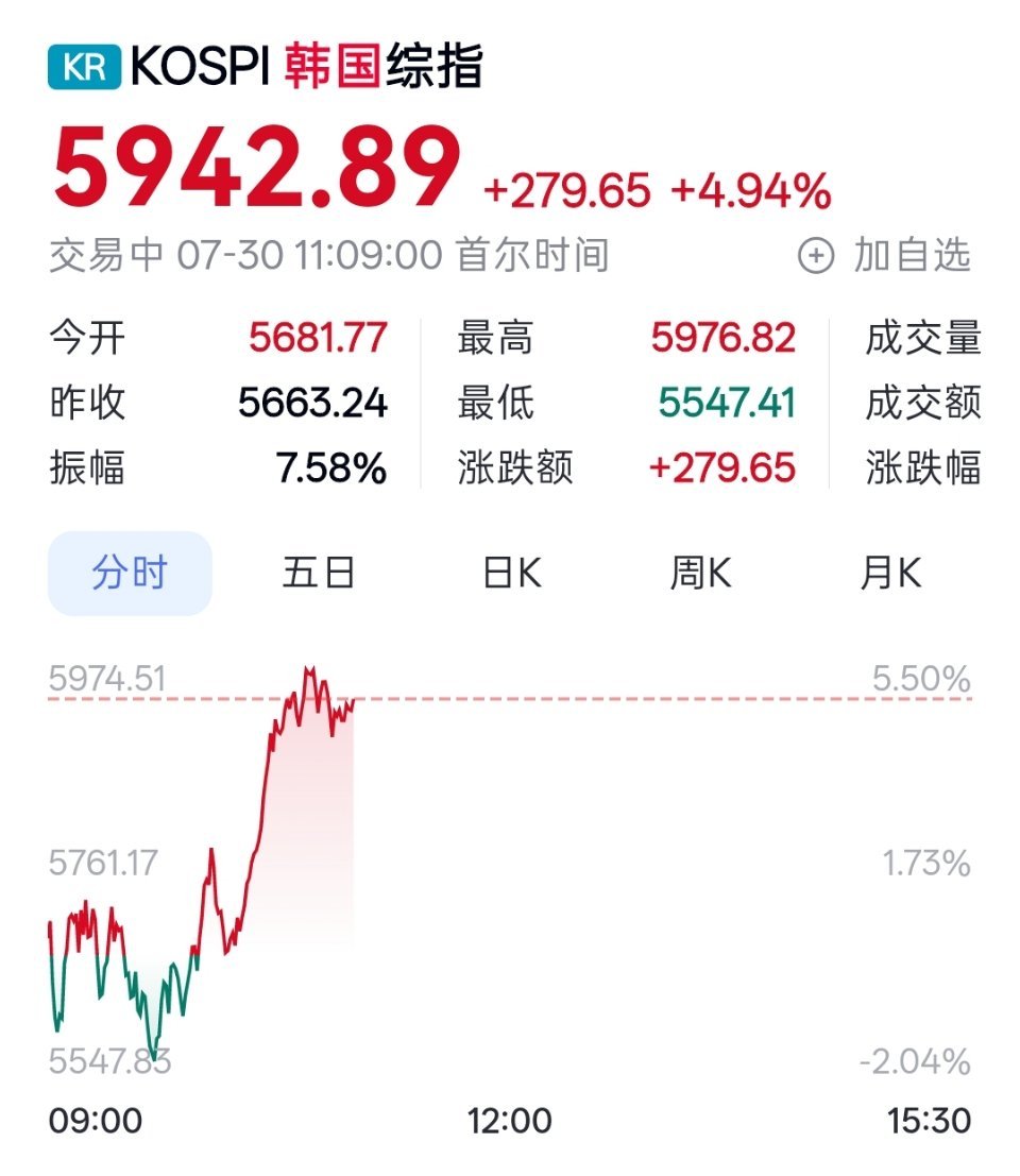 韩国就是全球经济的金丝雀，这么任性的暴涨暴跌，谁扛得住啊？