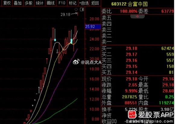 合富中国1个多月从6块涨到29块，接近4倍的涨幅，股价也创了历史新高！公司出来提