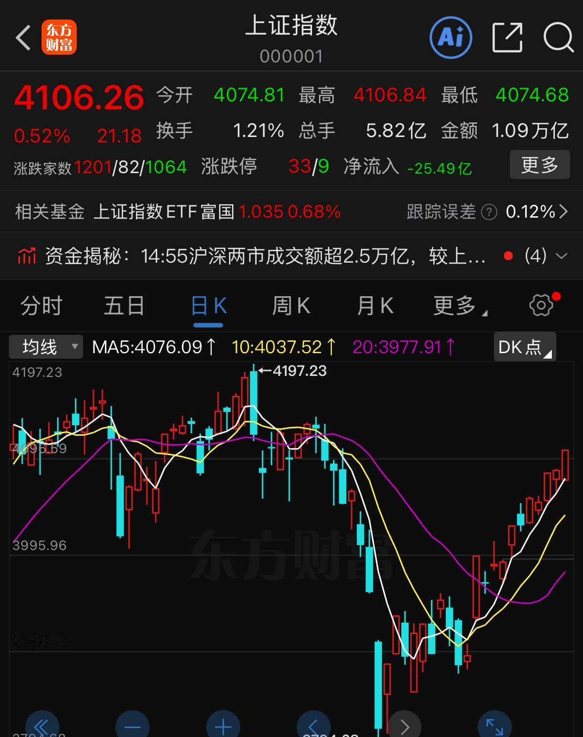 今天大盘再度收涨，明天还能继续上攻吗？
答案肯定是继续看涨，核心原因有三点：大家