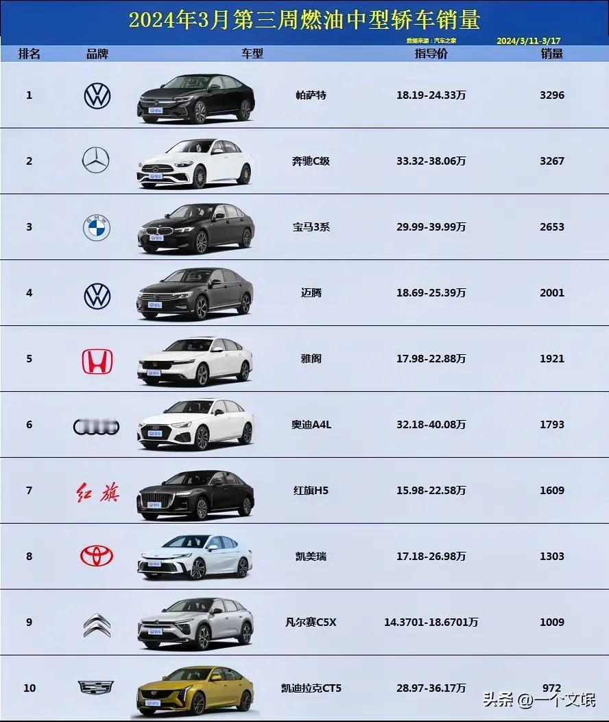凡尔赛C5X销量竟然进入了3月份燃油车前十名！
都说法系车销量差！
没想到这次逆