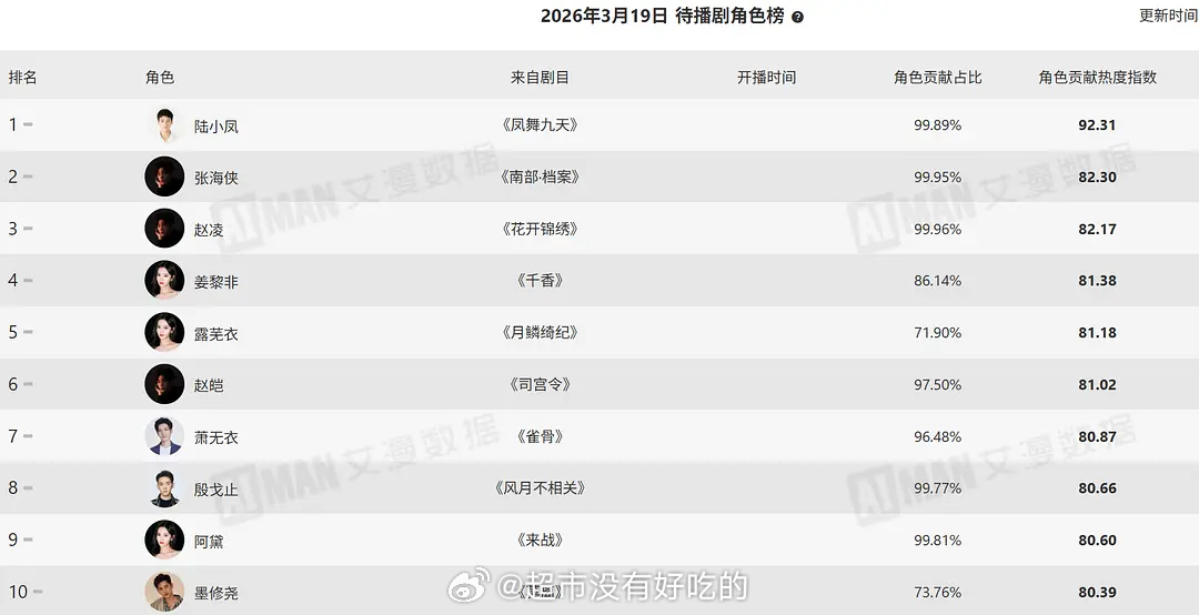 艾漫3.19待播剧活跃受众榜凤舞九天活跃人数登顶第一，突破11万➕较16日增加3