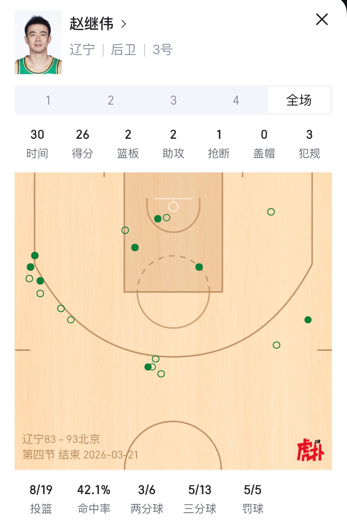 赵睿大战赵继伟真的精彩，能看到一场比赛两个国内球员成为主角，挺难得的一场比赛。辽