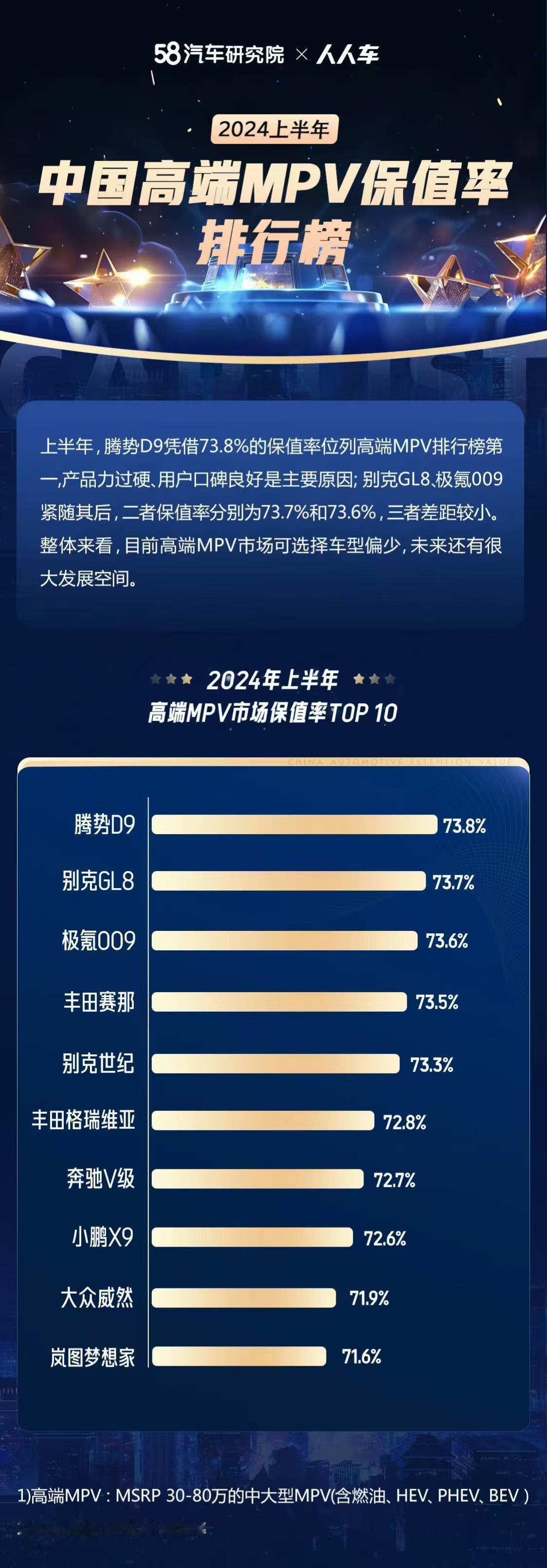 最保值的高端MPV！腾势D9荣获高端MPV保值率TOP1

近日，《2024上半
