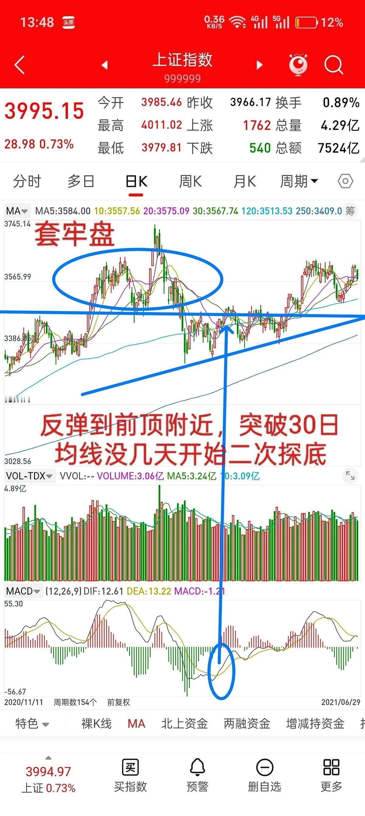 A股现在这根线，我越看，后背越凉。
它跟2021年那个“坑”，几乎是一个模子刻出