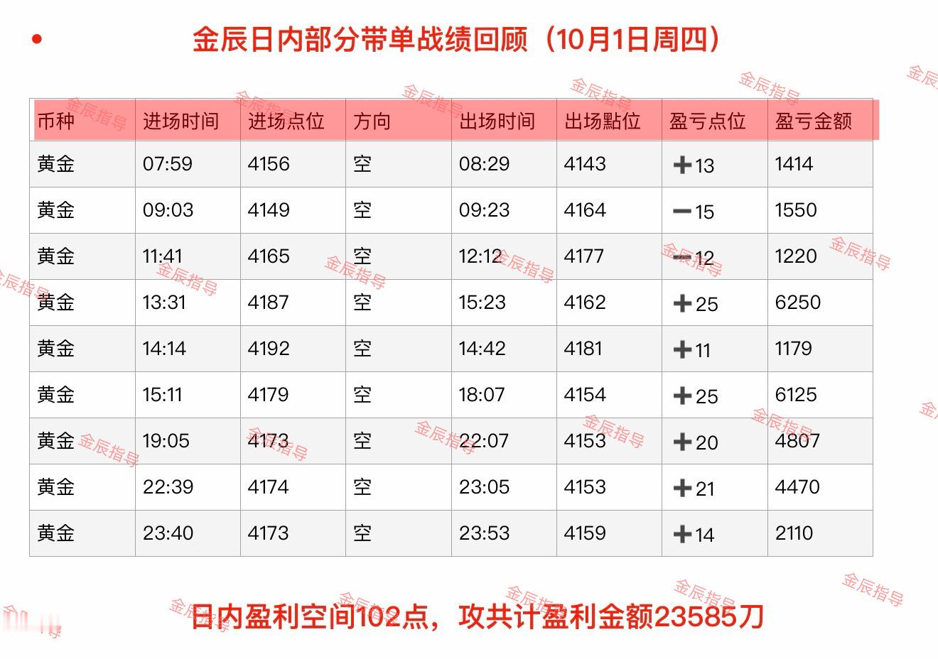 回顾10月1日（周四）部分日内石磐总结‼️黄金现货黄金外汇黄金 ​​​