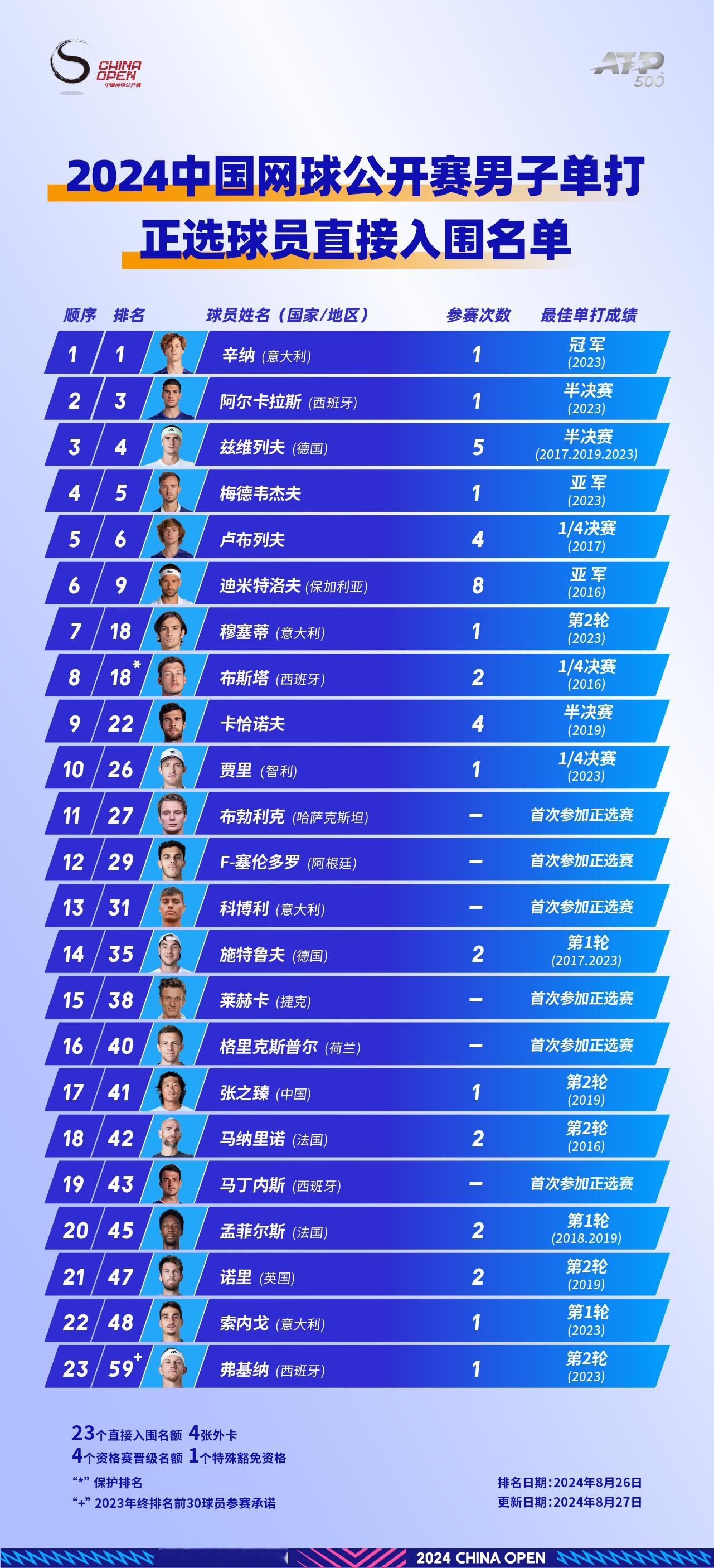 #16位大满贯冠军出战中网#辛纳、梅德韦杰夫、阿尔卡拉斯与兹维列夫，去年赛事四强