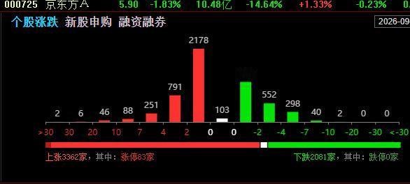 虽然大盘走势不怎么好看，不如昨日午后那么的强劲。可是今天上涨的股票数量3300家