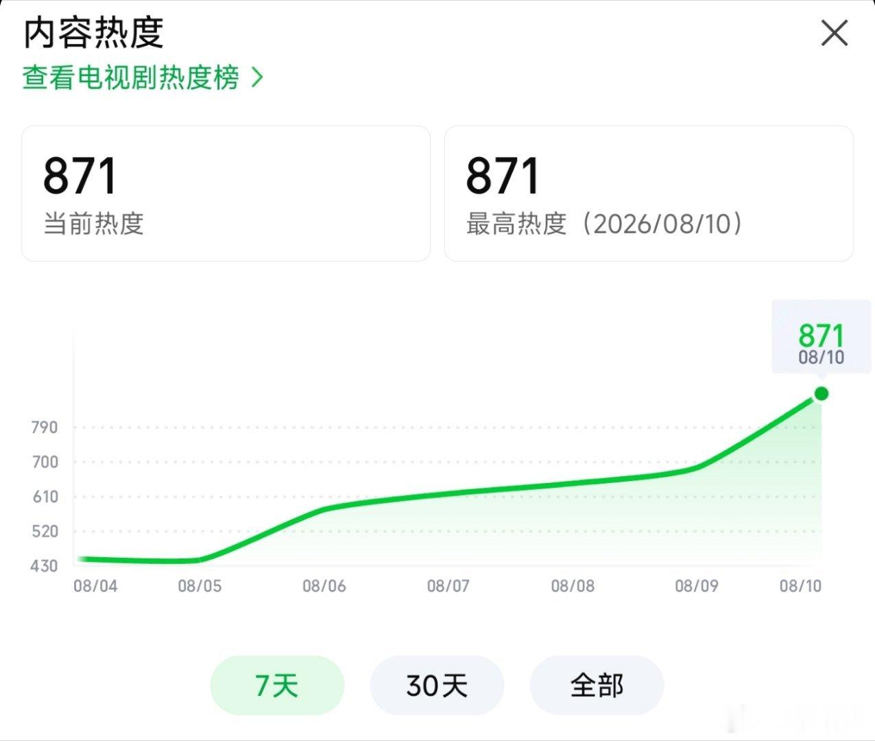 重器热度起点871，已开播