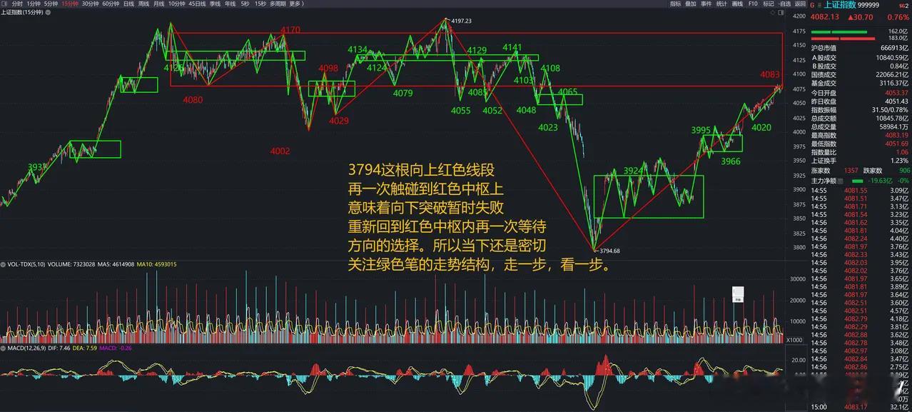 今日大盘的15分钟结构艰难地爬上4080点，重新回到了15分钟图中红色线段所构成