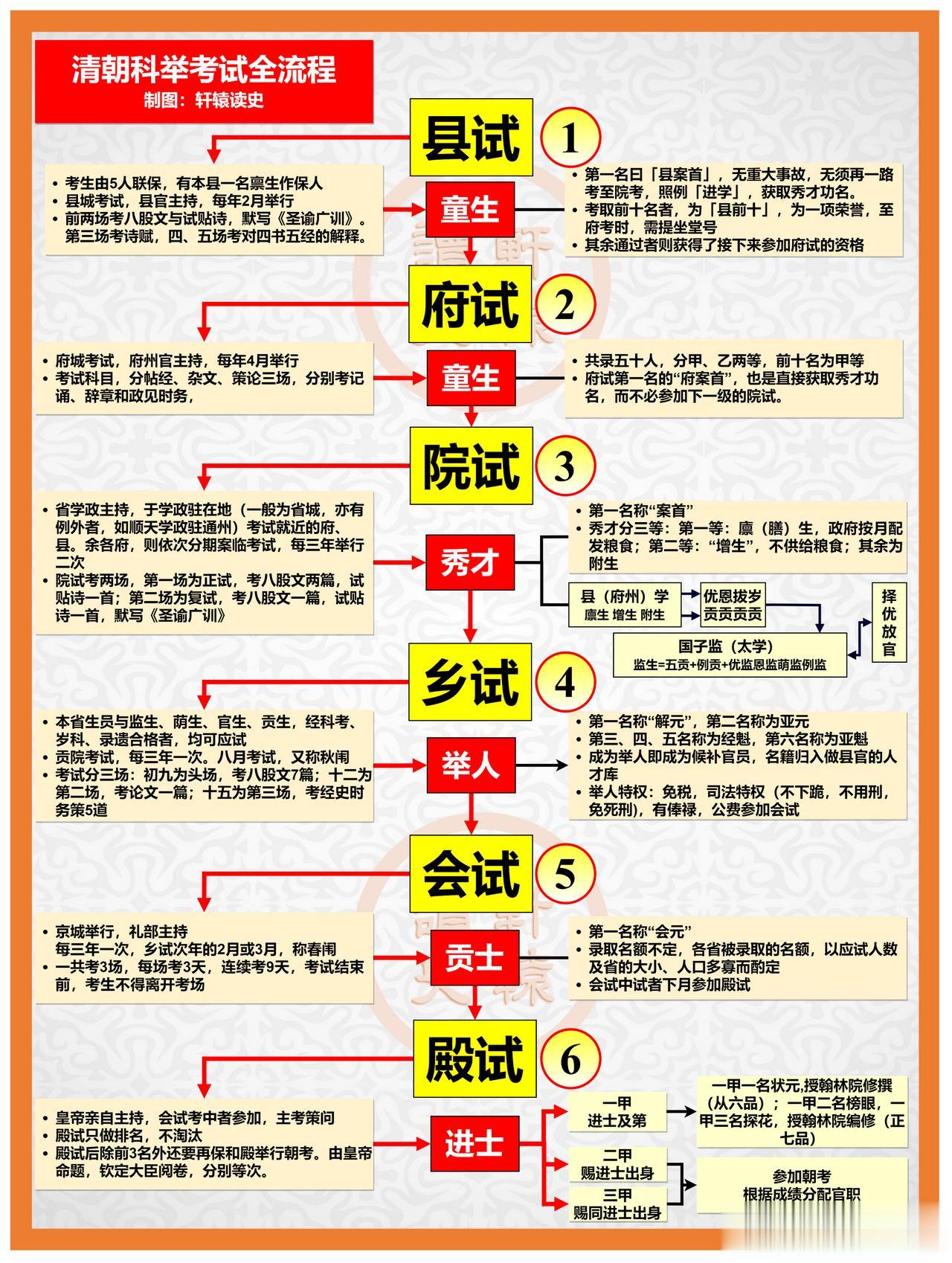 清朝科举考试全流程