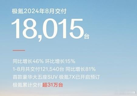 极氪8月交付18015台，同比增长46%，环比增长15% ​​​