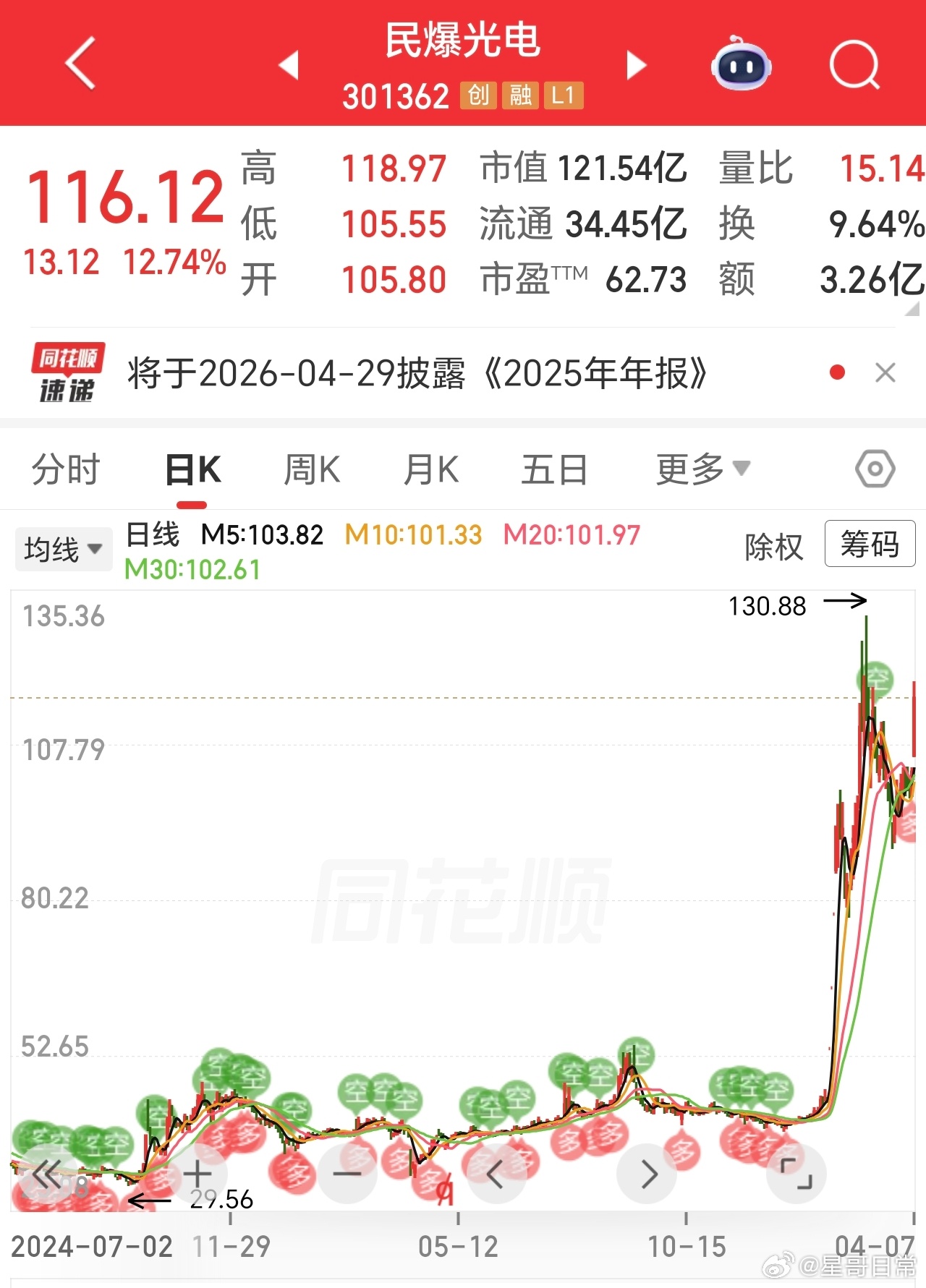 谁有空，翻翻文章，这个几倍了，拿了多久，结果值得吗。 