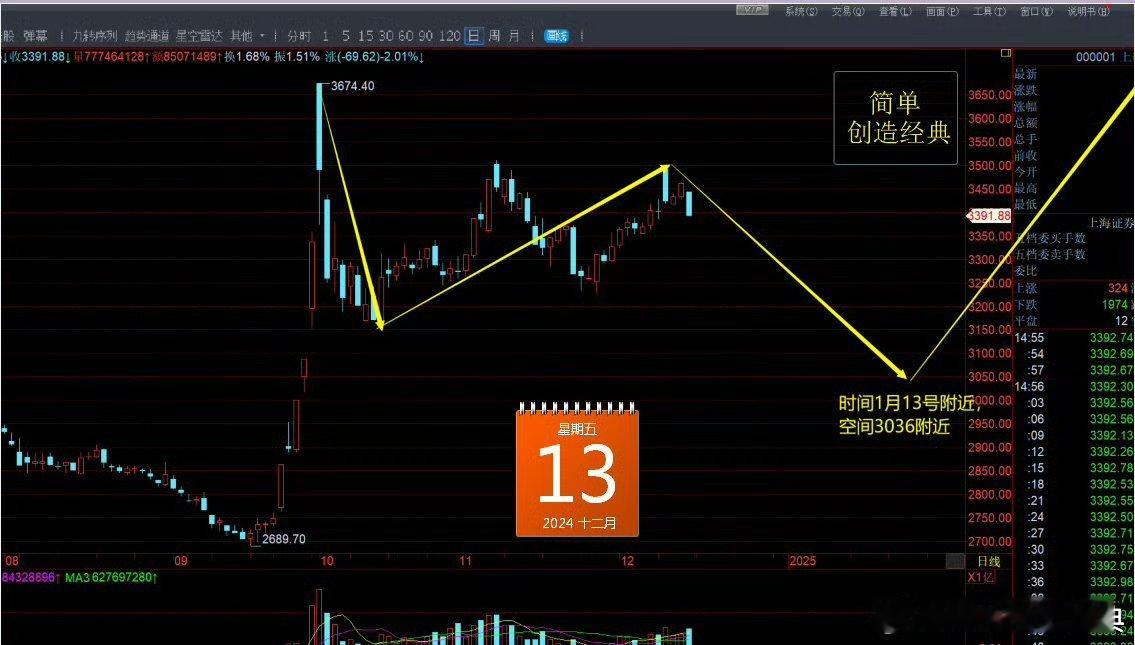 今天是日线时间窗口。     看跌破3152后能不能形成时空共振，反一反。c4的