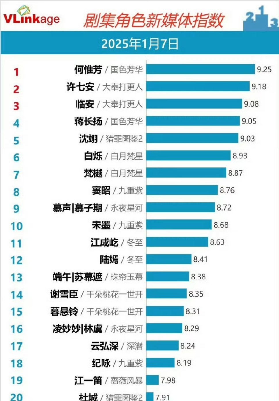 杨紫营业新图🈶恭喜何惟芳登顶剧集新媒体角色指数[你好] 