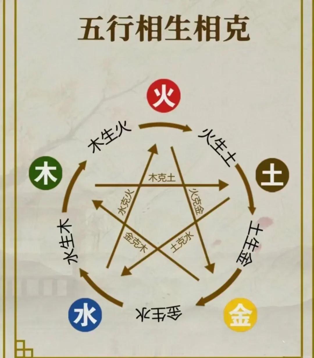 阴阳五行详解五行学说认为宇宙万物，都由木、火、土、金、水五种基本物质的运行（运动