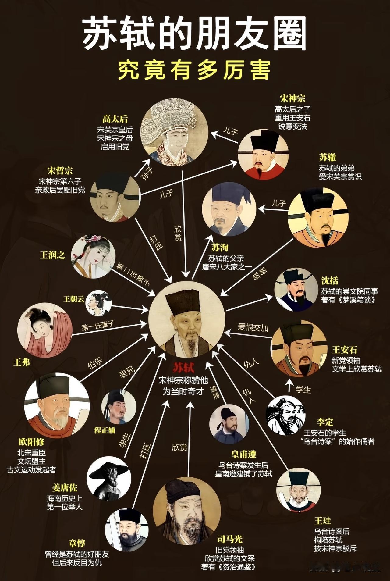 一图了解北宋大文豪苏东坡的朋友圈及人生轨迹，不愧是北宋文人圈子中的第一大IP，苏
