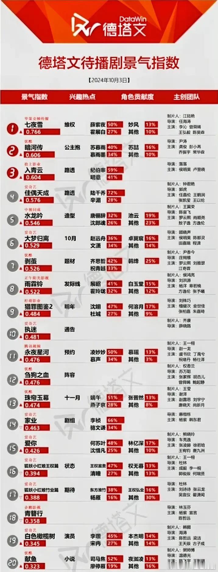10.3德塔文待播剧景气指数李沁曾舜晞《七夜雪》0.766龚俊彭小苒《暗河传》0