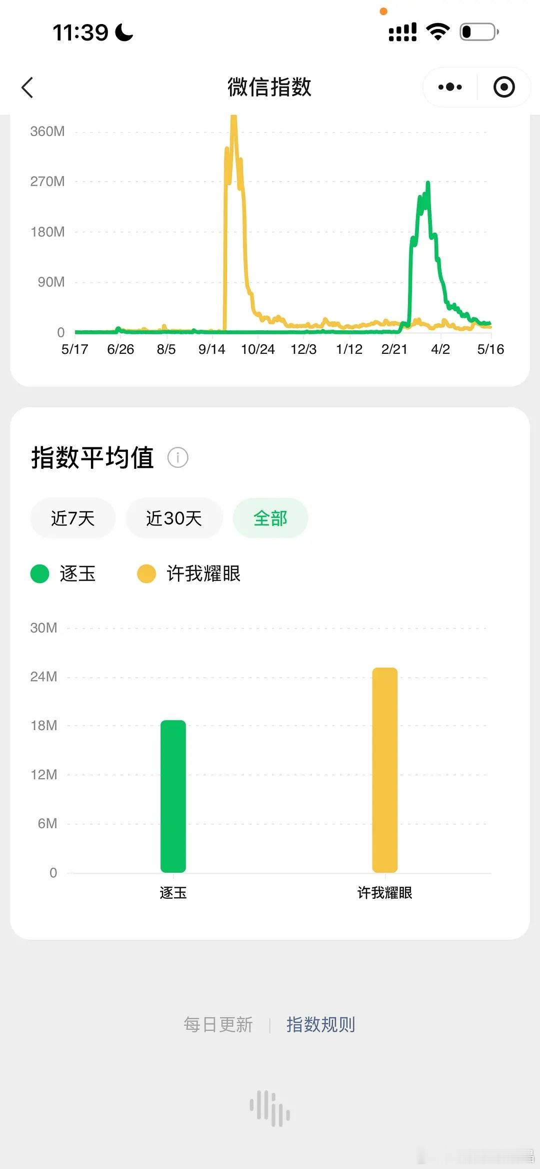 逐玉的微信指数比许我耀眼差了好多，难怪牛牛粉打不过。 