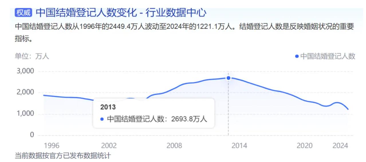 最新的民政部上半年婚姻数据，真的越看越让人揪心。2026年上半年，全国结婚登记仅