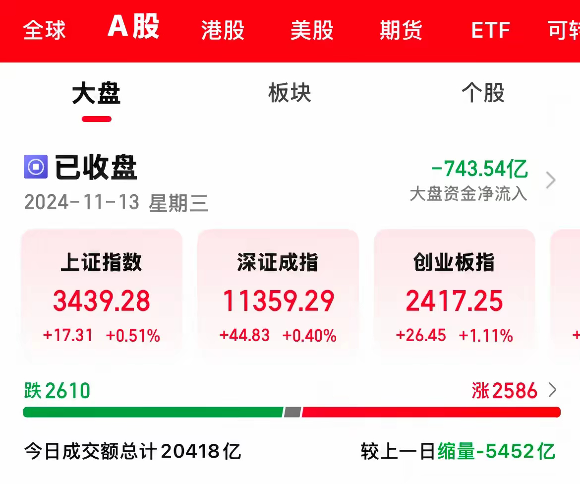 今日 A 股大盘主力洗盘完毕。今日A股大盘资金净流出 743 亿，相比上一日的 
