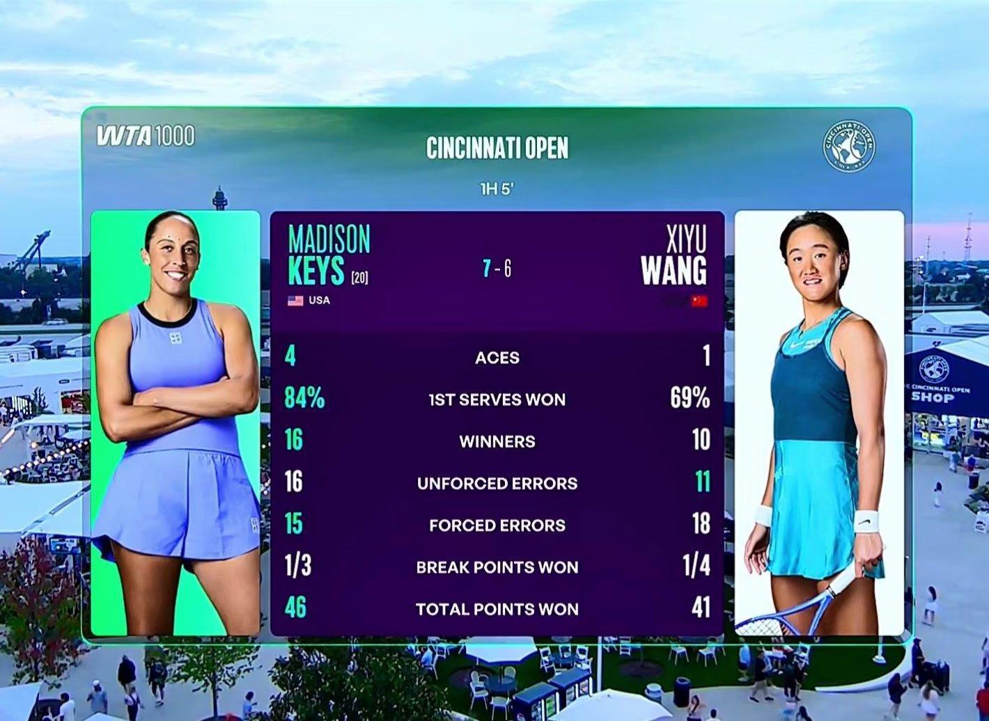 WTA1000辛辛那提站1/8决赛，王曦雨与凯斯首盘战至抢七，最终凯斯7-6先下