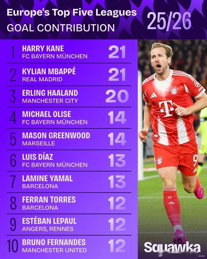 五大联赛造进球排名：凯恩姆总21球 哈兰德20球 凯恩效率第一五大联赛足球