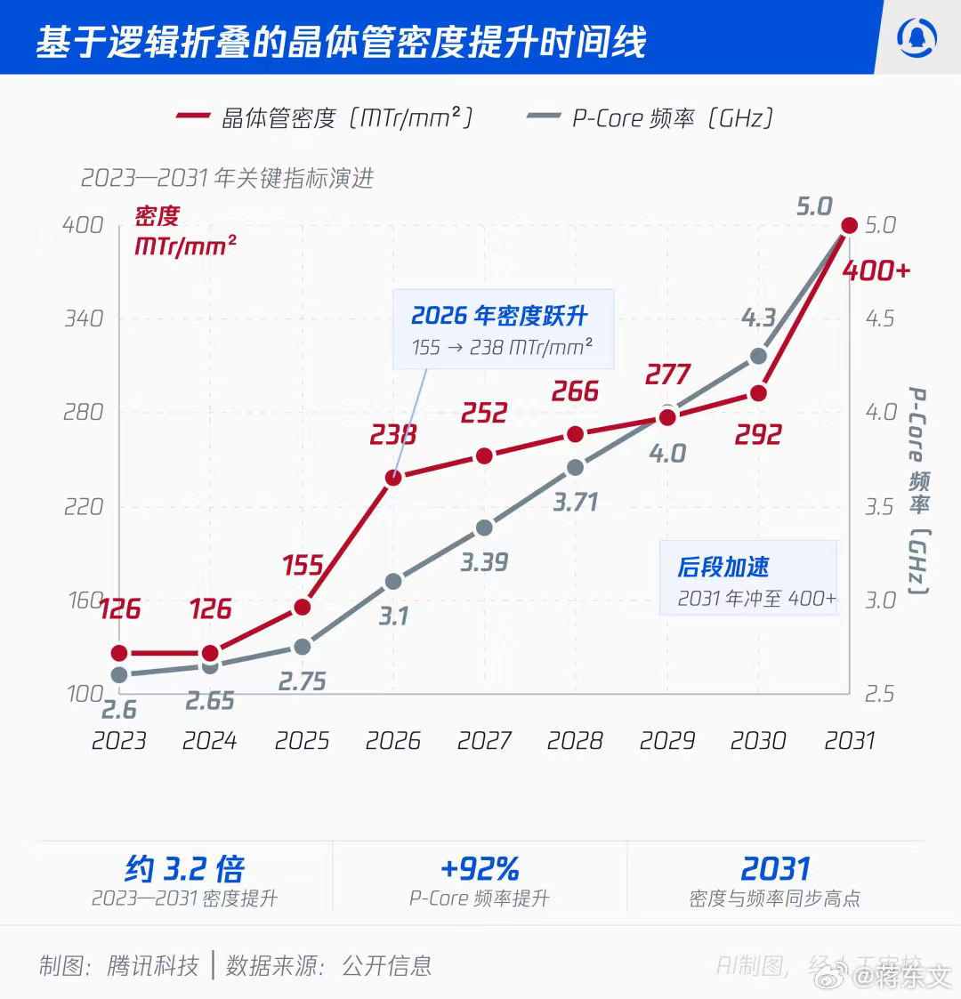 华为放大招，韬定律V2论文正式更新！光刻机被卡脖子？那就别死磕晶体管大小，改玩“