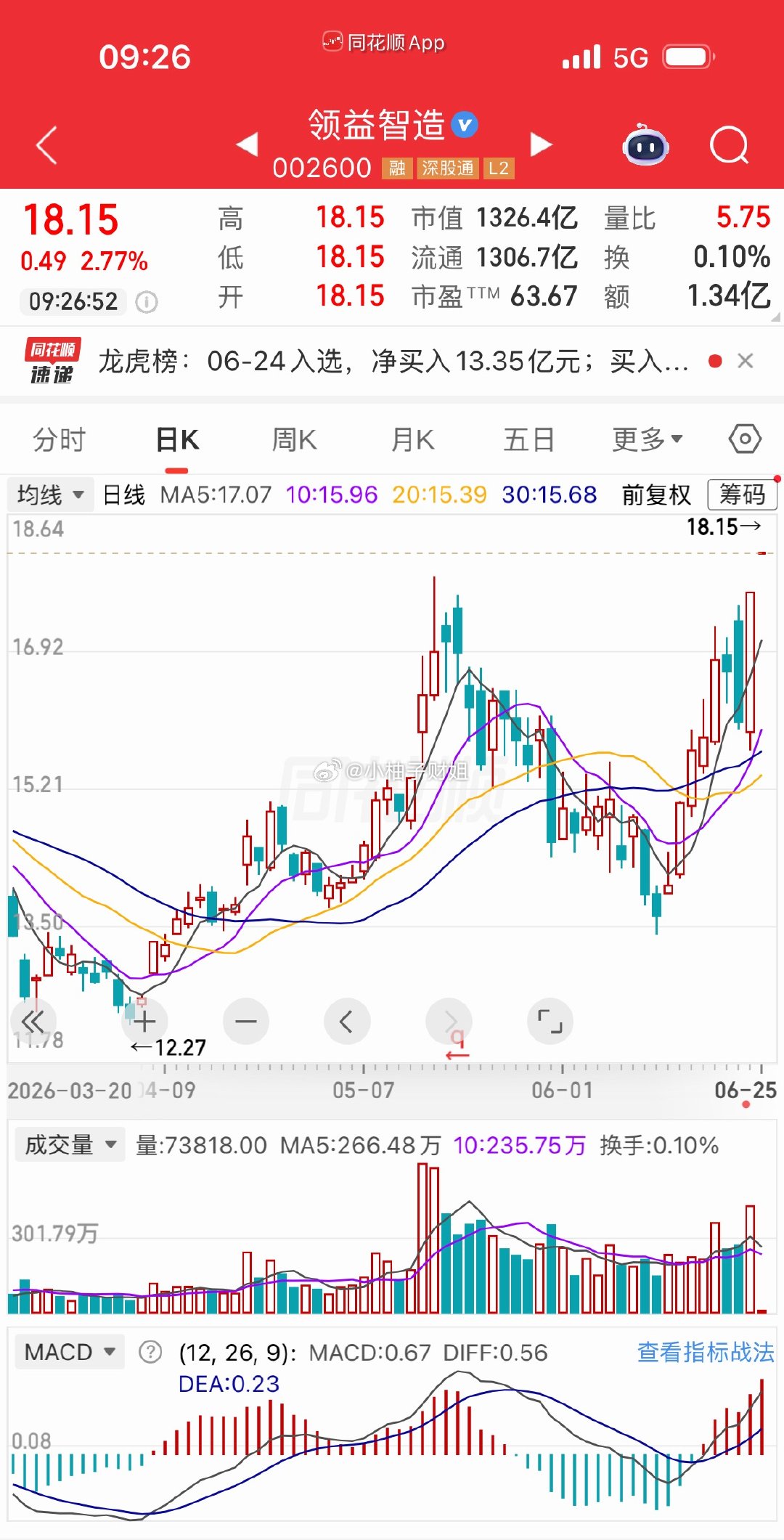 002600领益制造逢低关注 