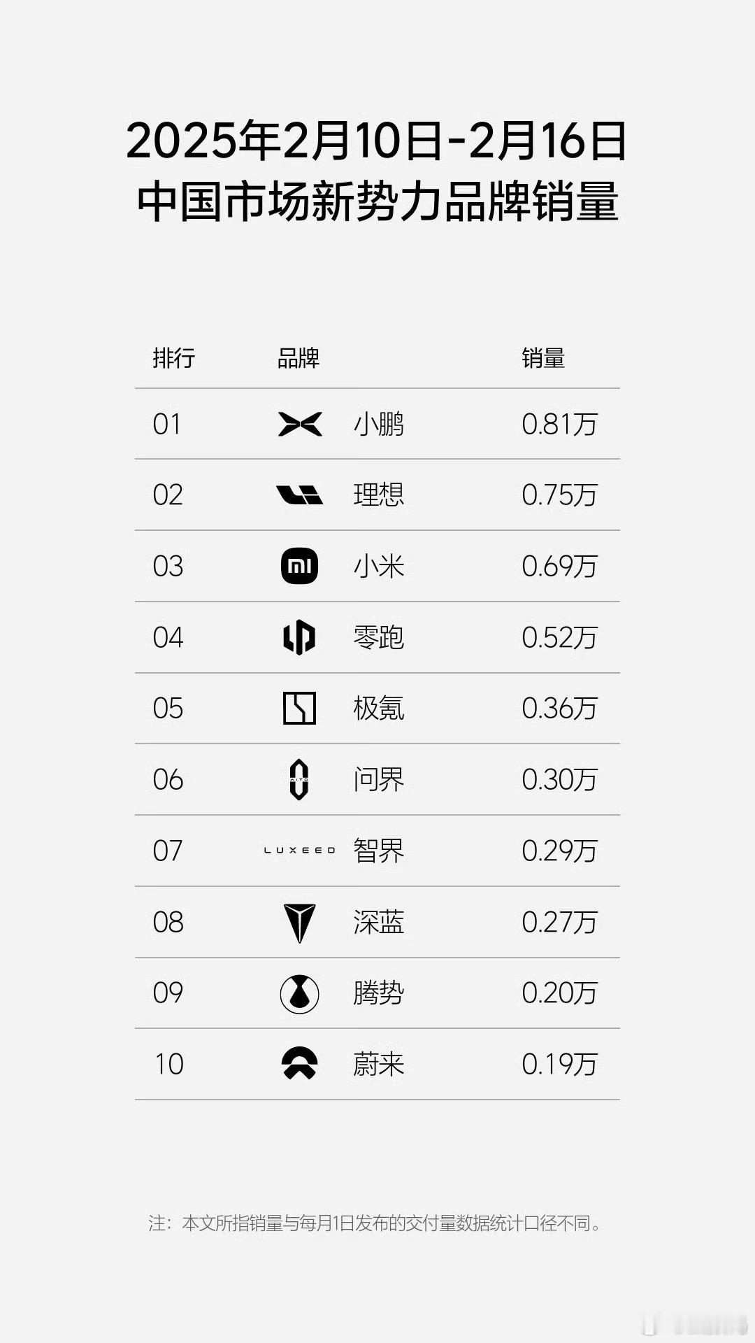 2月第二周，各家慢慢恢复常态了小鹏第一、理想第二小米SU7交付6900台，拿下第