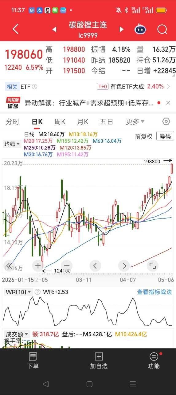 碳酸锂价格强势反弹昨天还有哥们在我评论区说以后电池堆到150度，200度标配，蔚