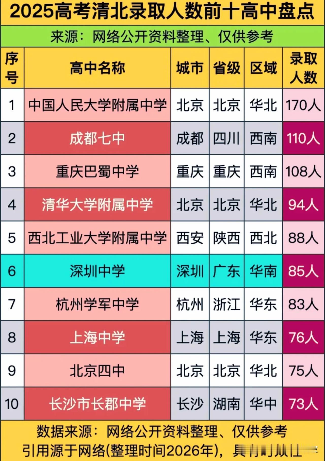 2025清北录取前十高中：不是“神话”，是不同赛道的极致内卷！
 
你以为的“全