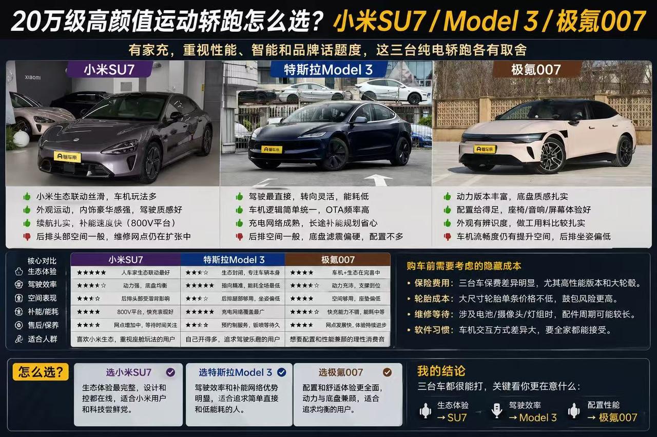 有家充的年轻人买纯电轿车，SU7、Model 3、极氪007怎么选？
 
年轻用