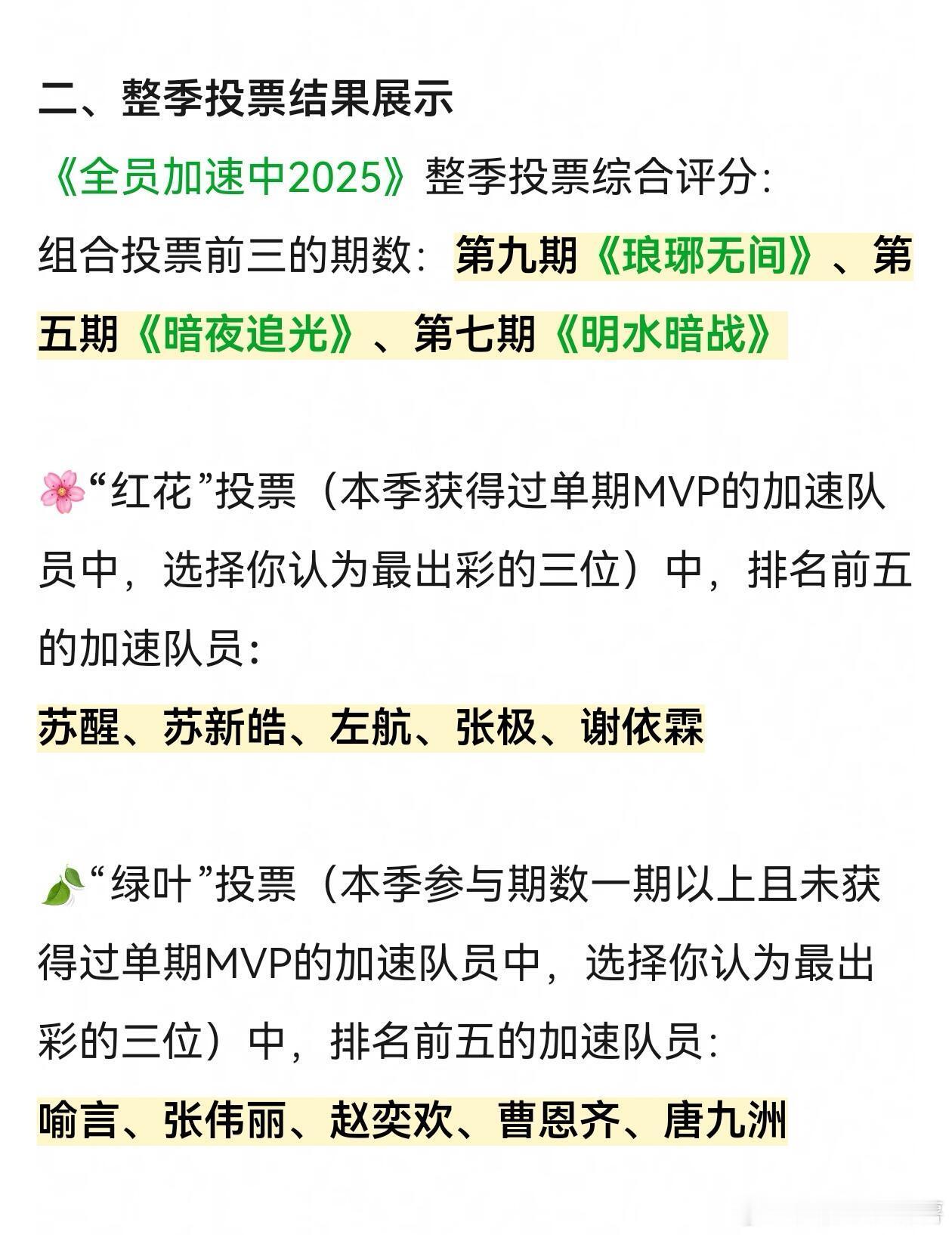 苏醒强的肉眼可见豆瓣全员组的投票结果，苏醒就是全员的神，希望节目组下一季继续用费