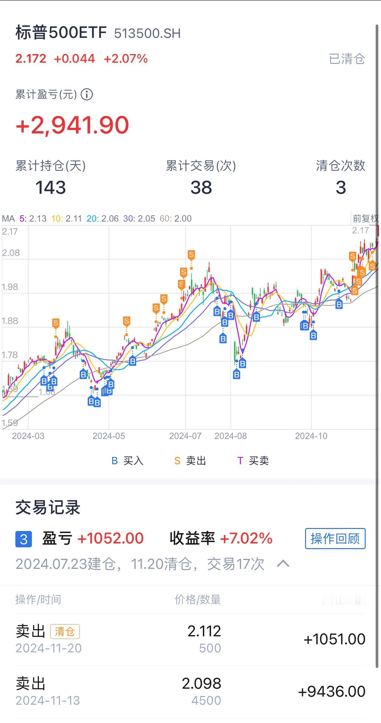 一万本金来回倒腾标普500指数，收益还是挺可观的，比沪深300强得多