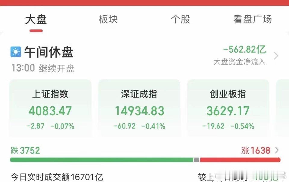 午评： A股早盘缩量窄幅波动，超3700家个股下跌，接下来怎么看？听老手怎么说上