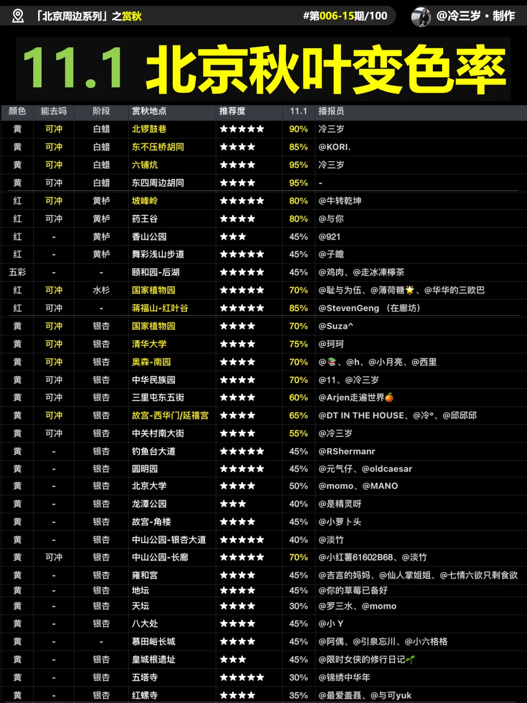 11.1 北京50处赏秋实况，今天北京太美了！