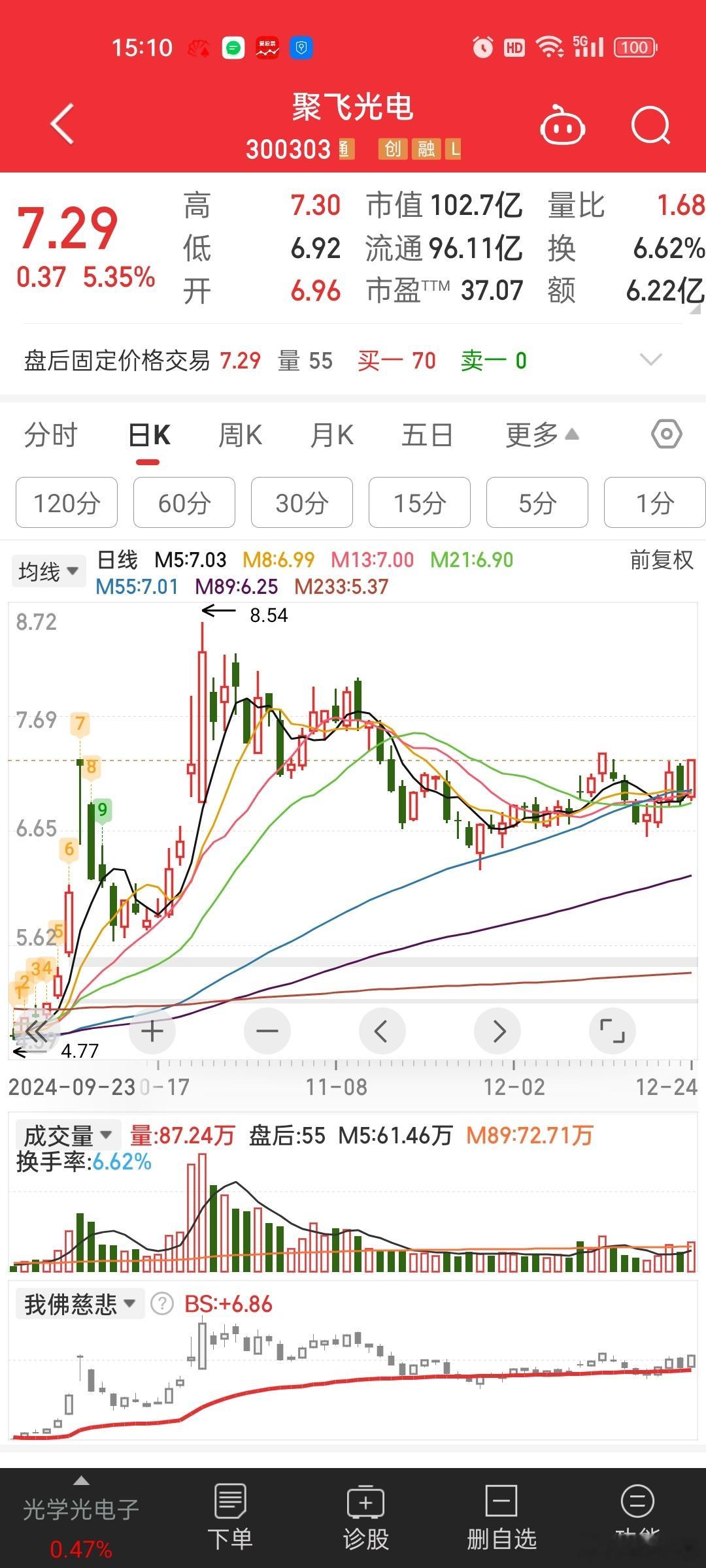 聚飞再次冲上百亿市值[思考]看这次能否开启慢牛，打破历史的束缚。。 