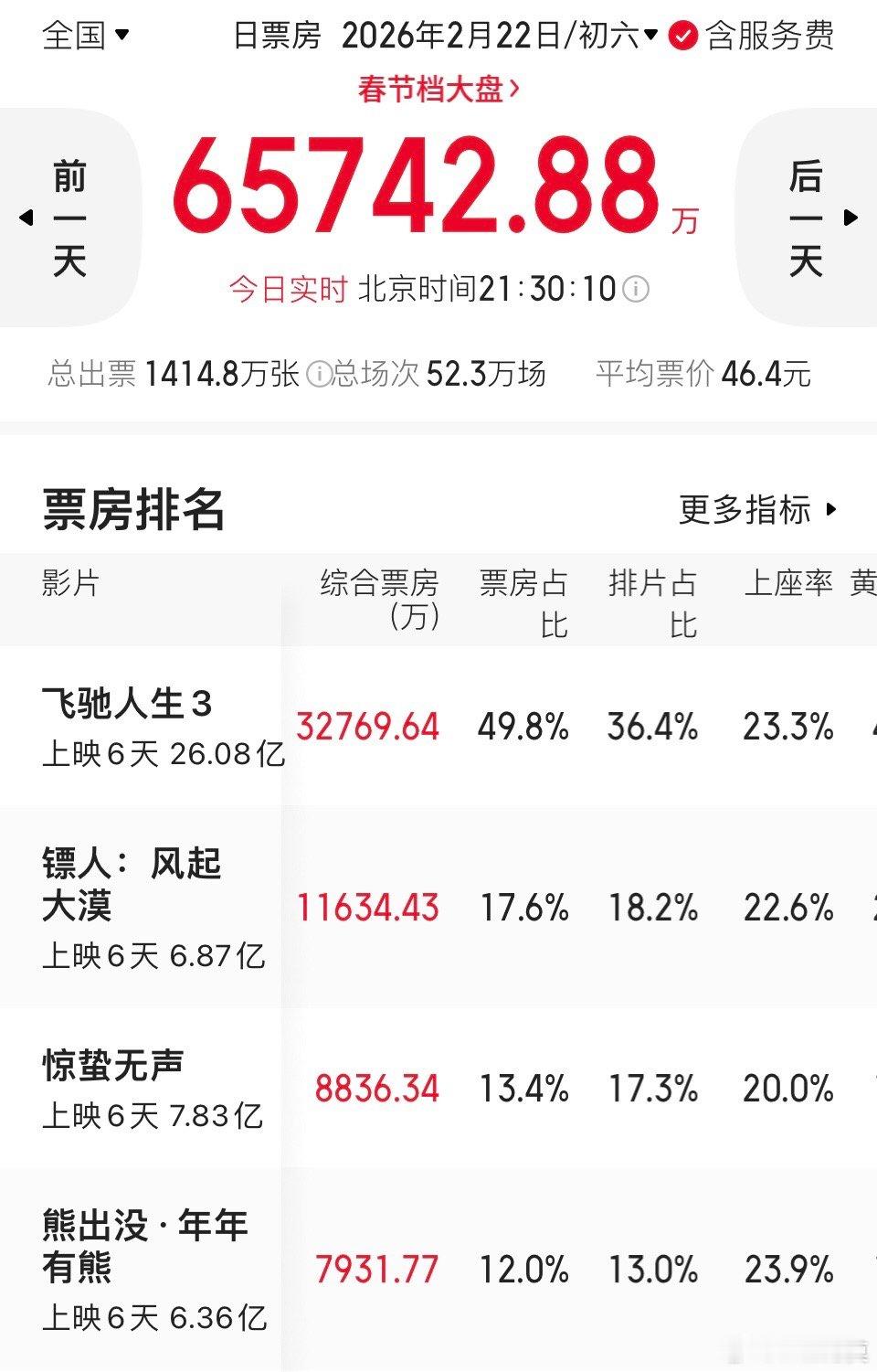 《镖人》继续上演逆跌大戏，已经连续第四天逆跌了。票房占比也收获新高，达到了17.