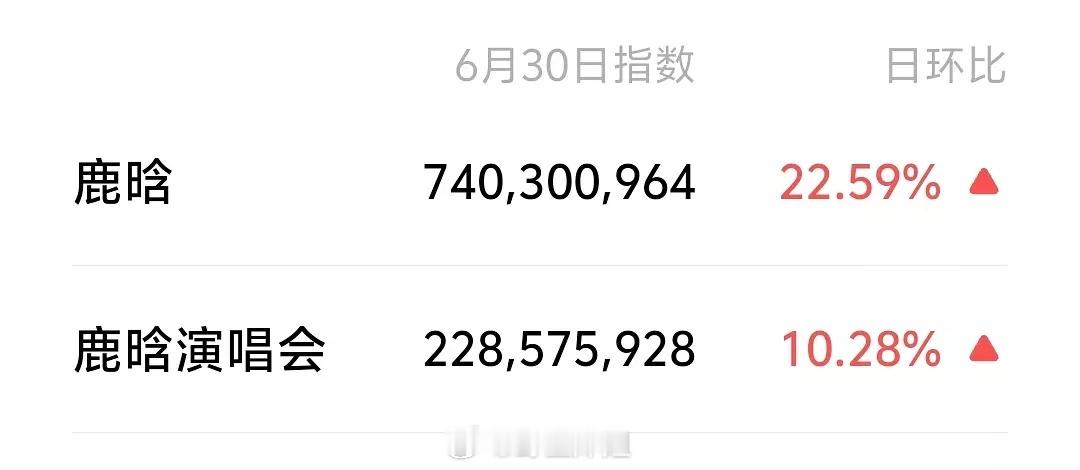 鹿晗单日微指7.4亿，百指5万，抖单日播放量5.5亿，今年抖指已6亿鹿晗屏保 ​