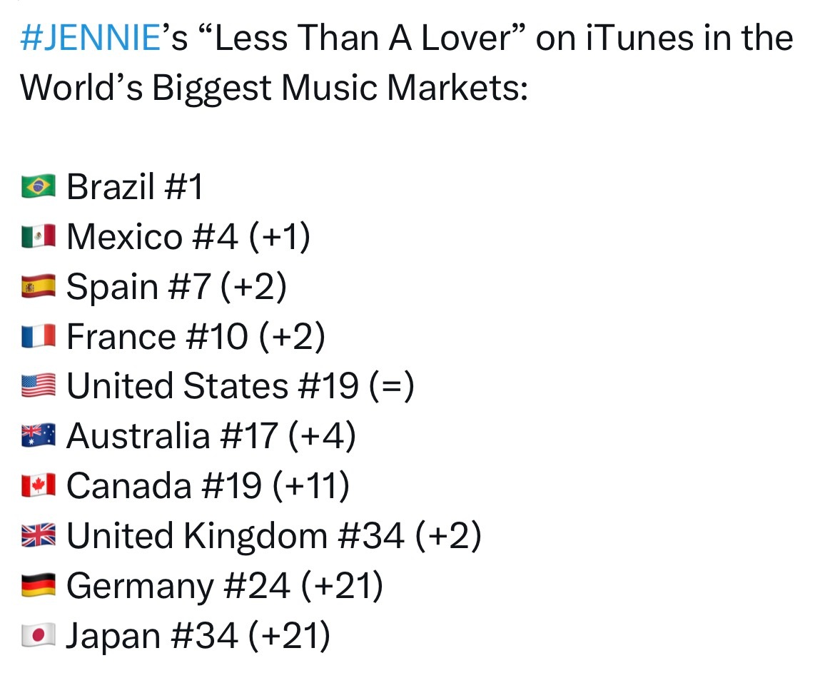 JENNIE 金珍妮的Less Than A Lover在全球最大音乐市场的 i