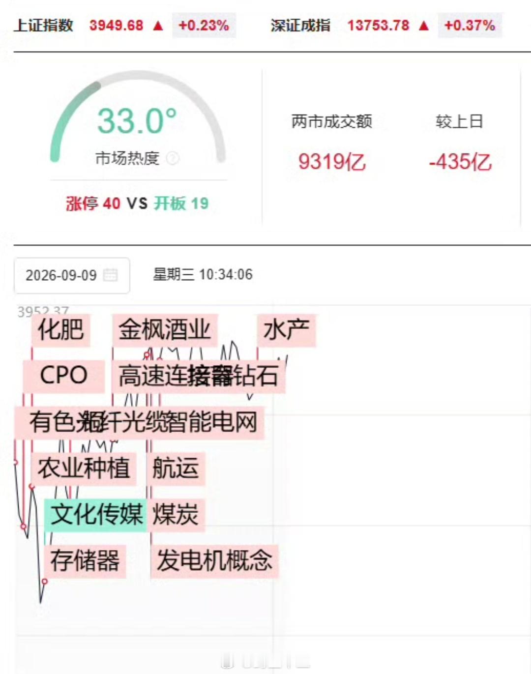 a股 轮到你了吗？一个小时A股已经轮动了这么多板块了。就 2 万亿的成交量，雨露