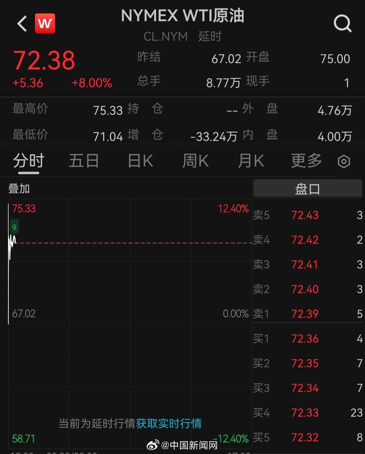 金银全线高开国际油价飙升【国际油价大幅高开】北京时间3月2日，国际油价大幅高开，