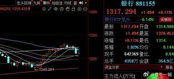银行、短期有横盘整固需求！！！昨天银行呈现小幅上涨态势，从走势来看，整体来看以震