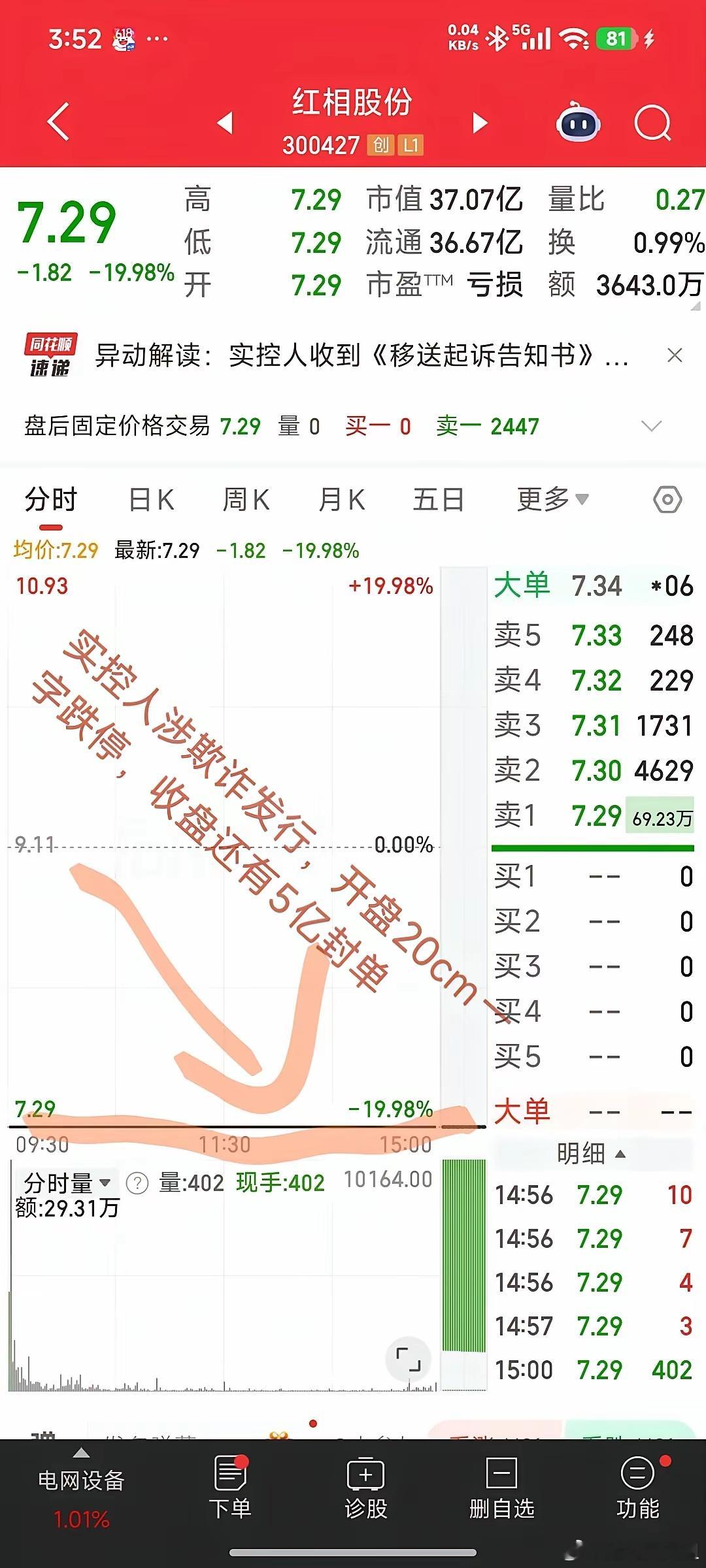 大A今天最惨的票已经诞生了！实控人涉欺诈发行，开盘20cm一字跌停，收盘还有5亿