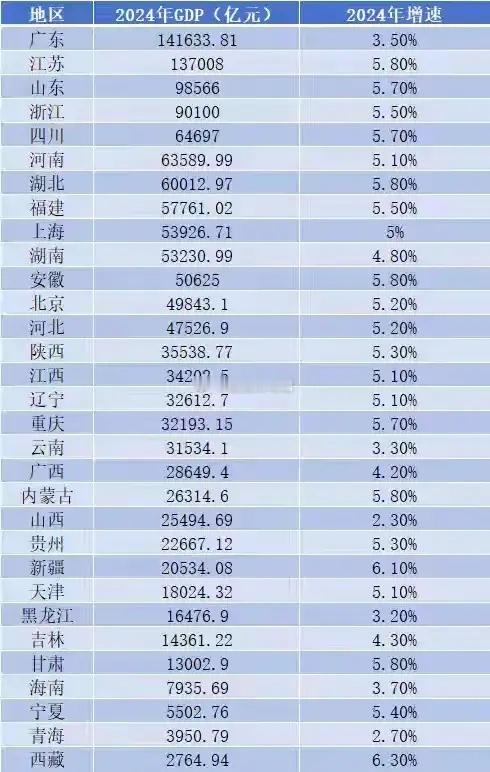 我国省市GDP，排名第21到第31名一，山西省，2.55万亿二，贵州省，2.26