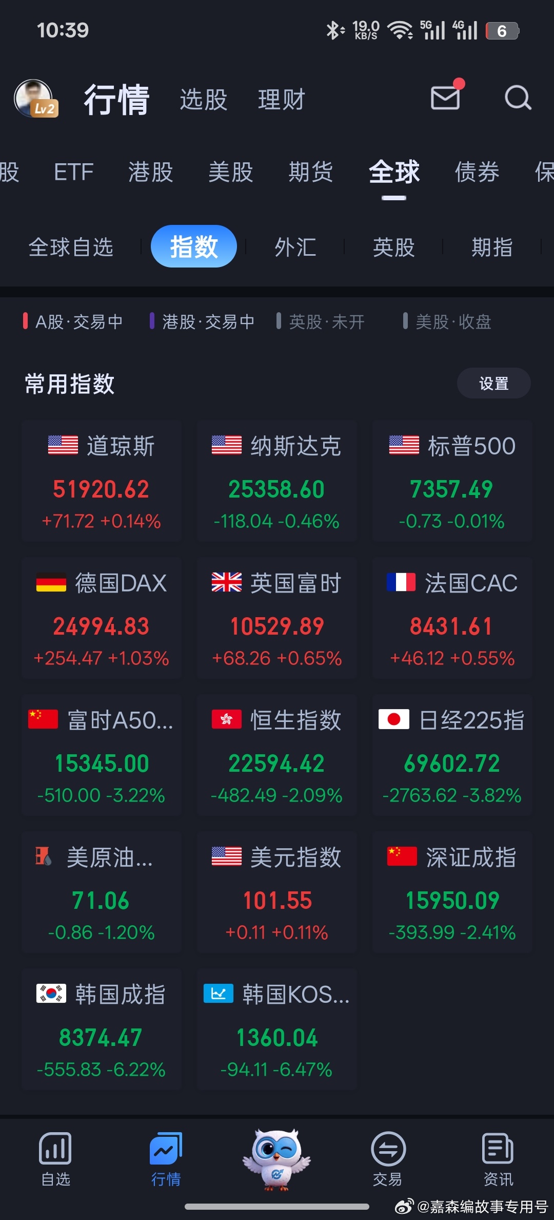 德国 报复韩国韩国男足世界杯比赛失利，韩国股市跟随下跌熔断。 